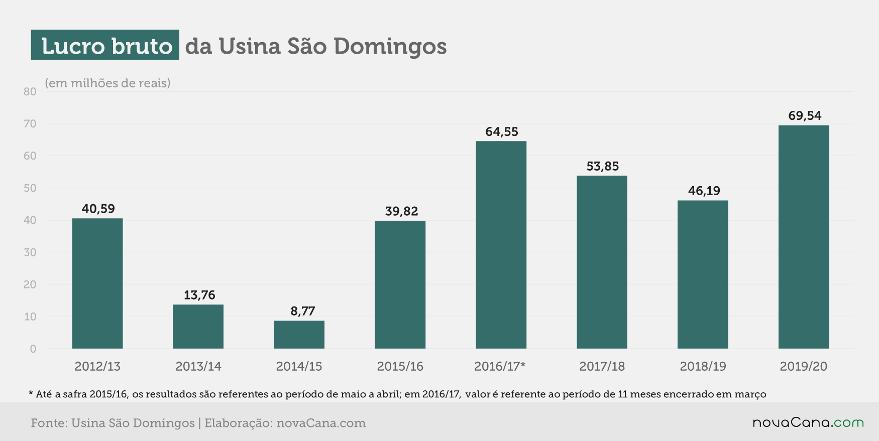 sao domingos 2 lucro bruto 160720
