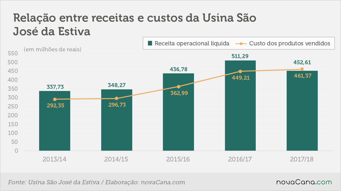 sao jose estiva 2018 3 receita custos 200718