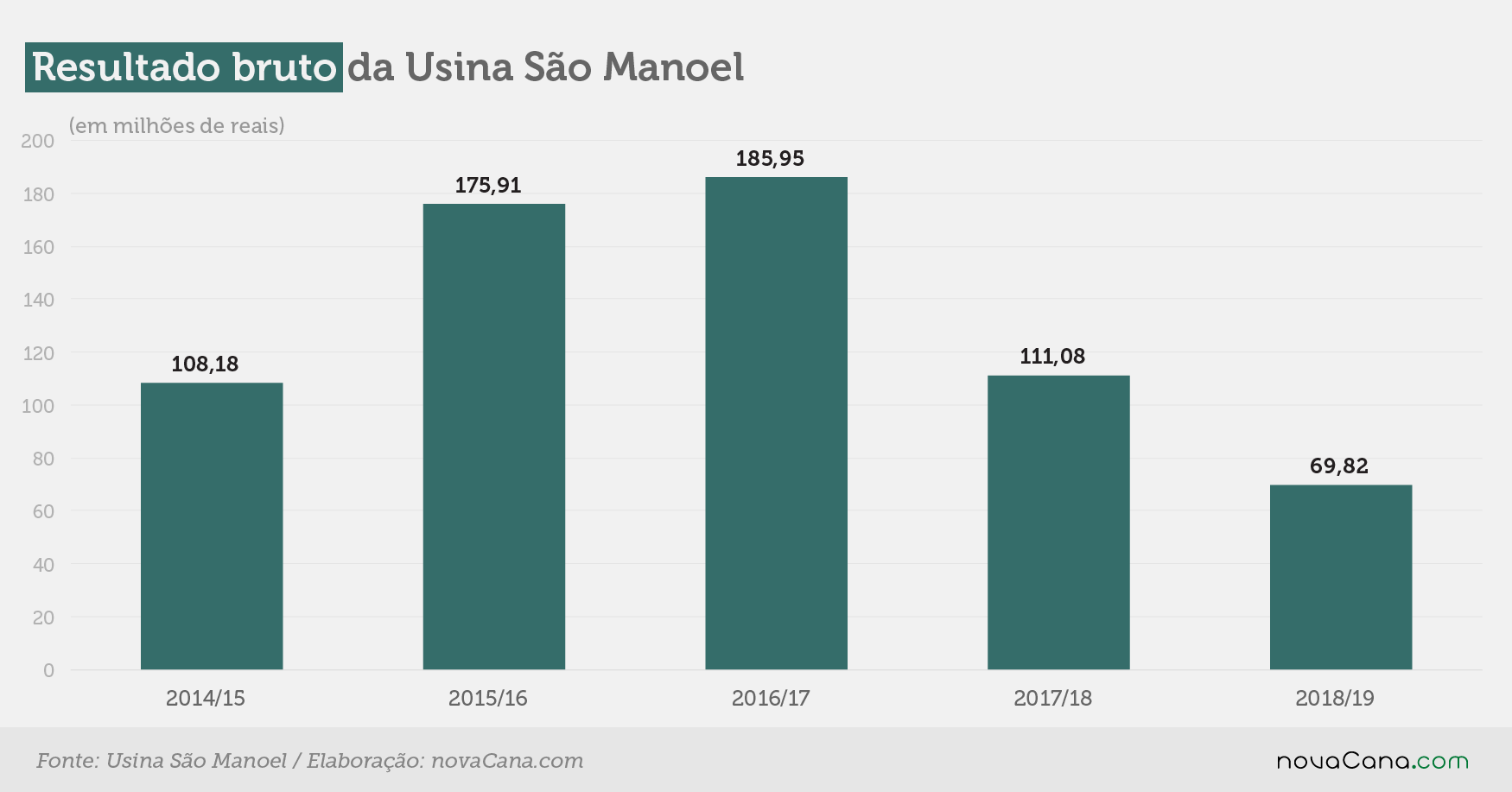 sao manoel 2 lucro bruto 130619