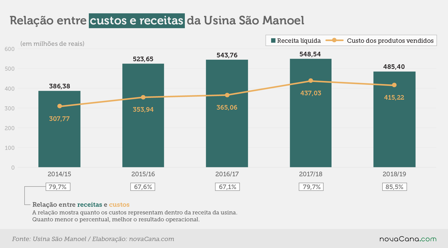 sao manoel 3 receitas custos 130619