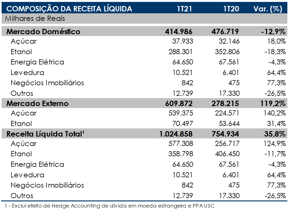 sao martinho 1t21 receita 110820