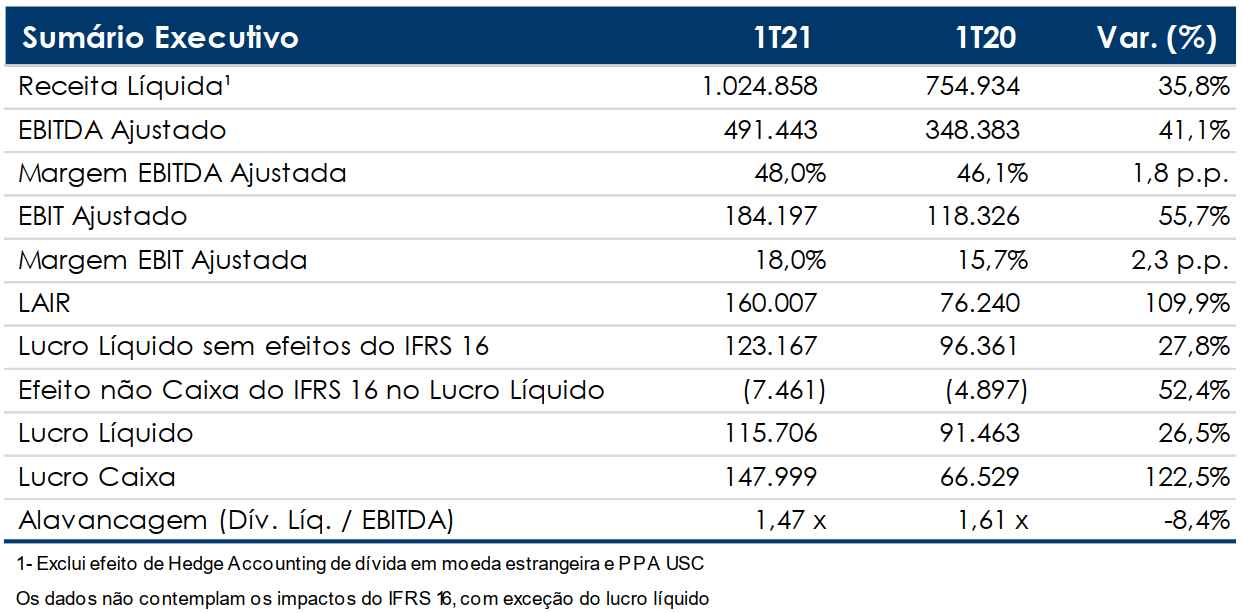 sao martinho 1t21 resultado 110820