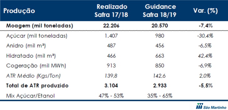 sao martinho guidance 260618