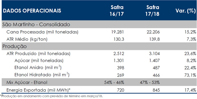 sao martinho safra 1718 071217 1