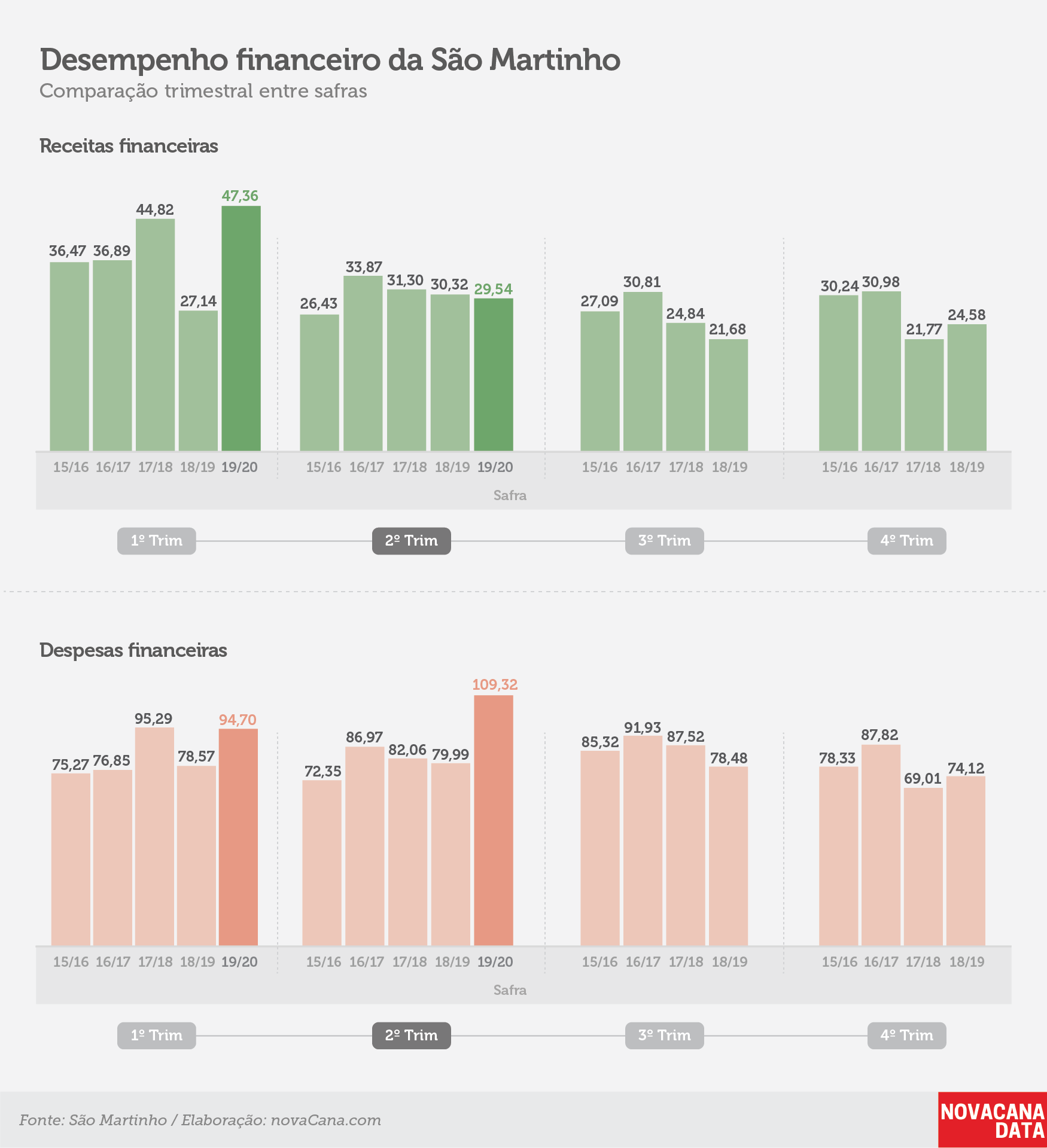 saomartinho 121219 desempenho financeiro