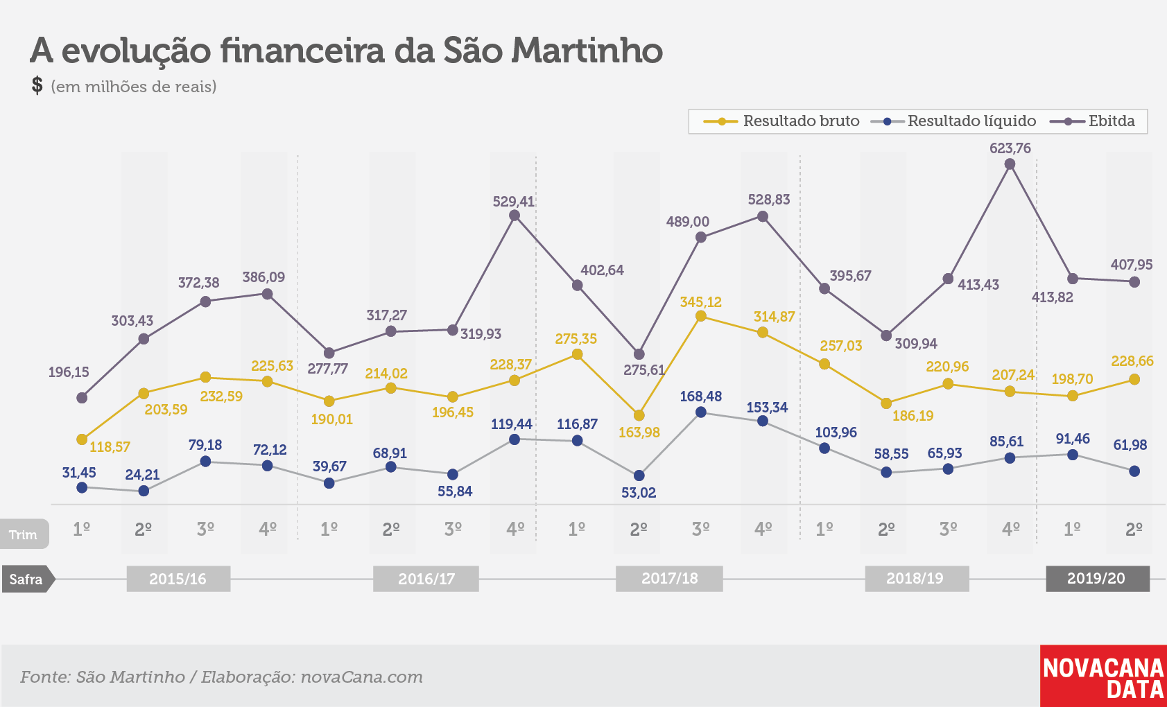 saomartinho 121219 evolucao financeira