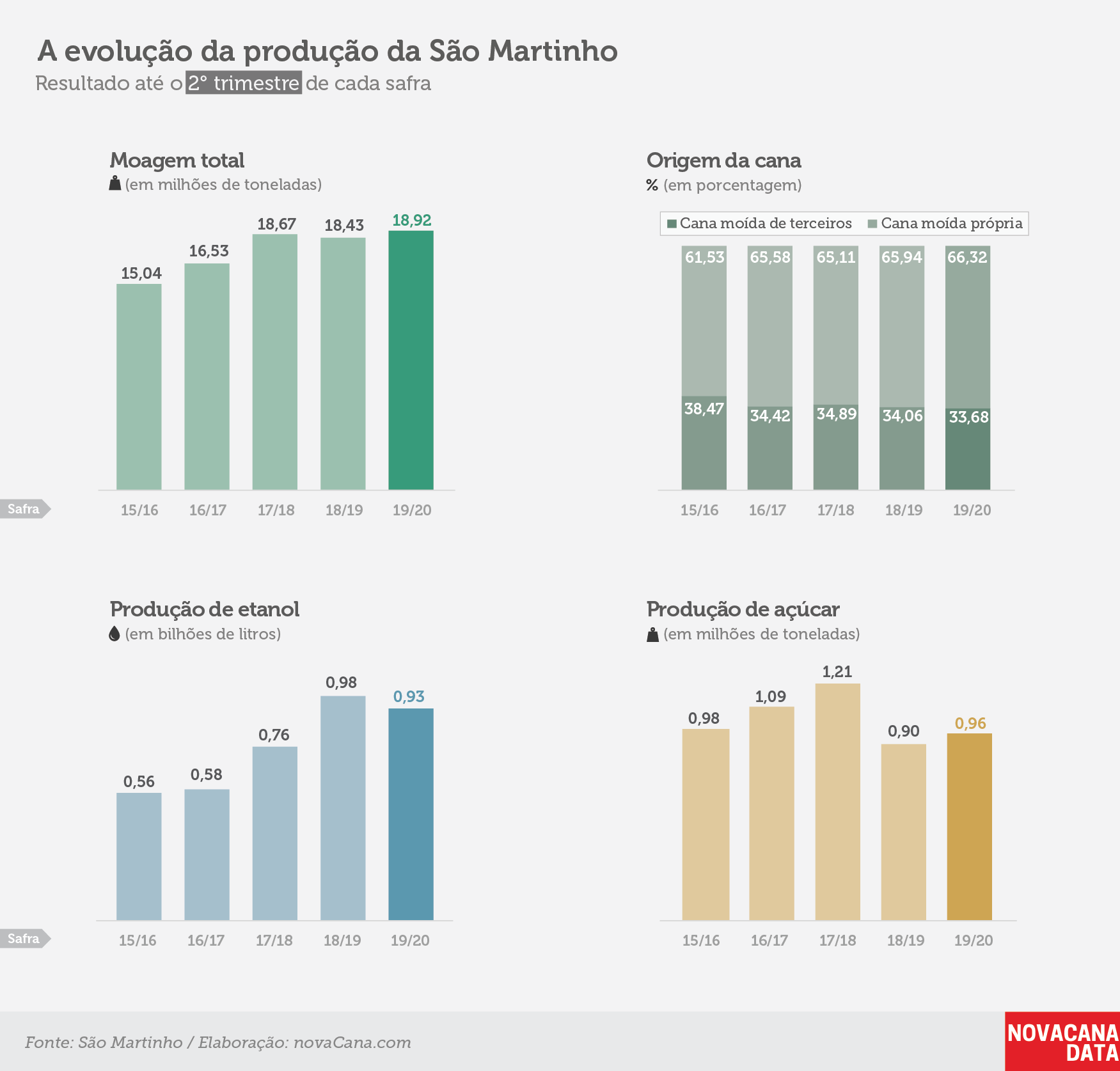 saomartinho 121219 evolucao producao
