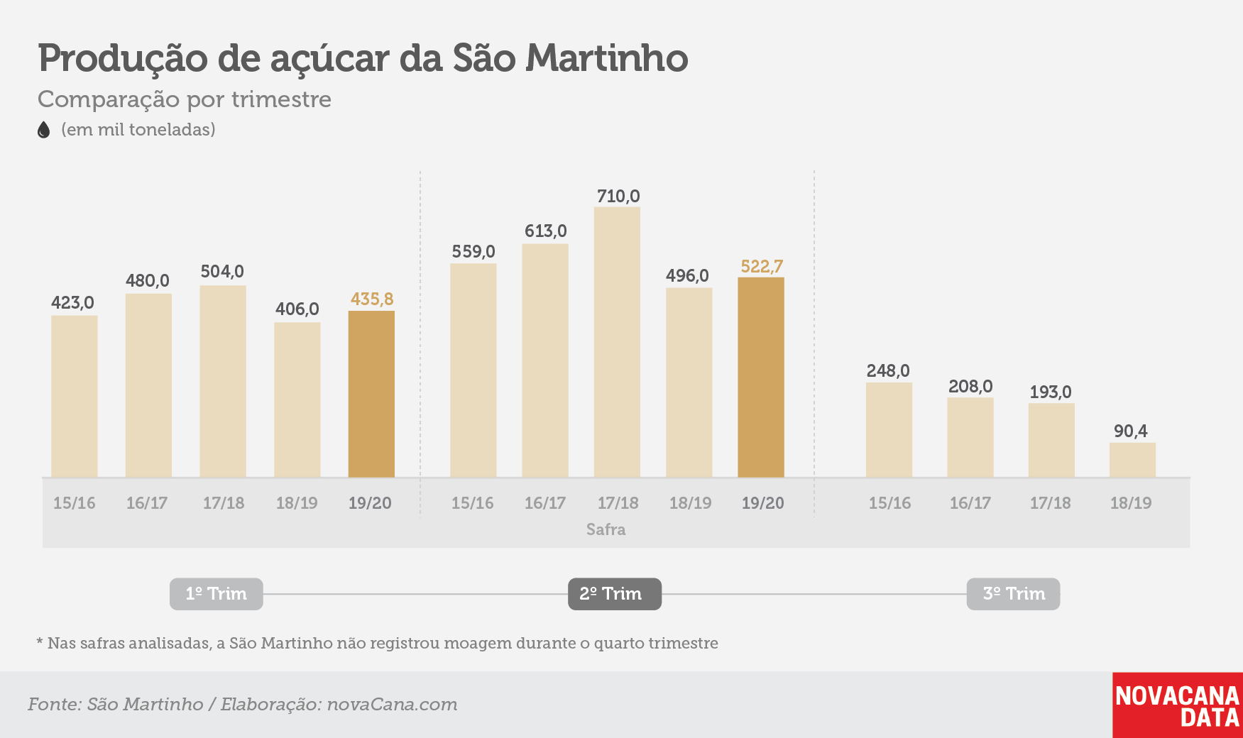 saomartinho 121219 producao acucar