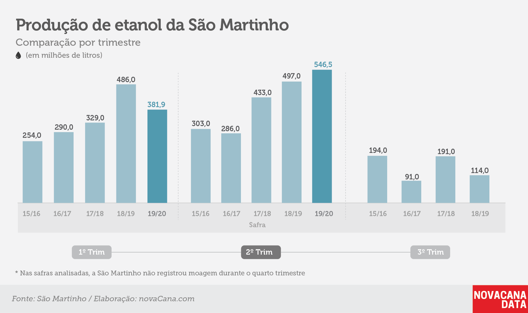 saomartinho 121219 producao etanol