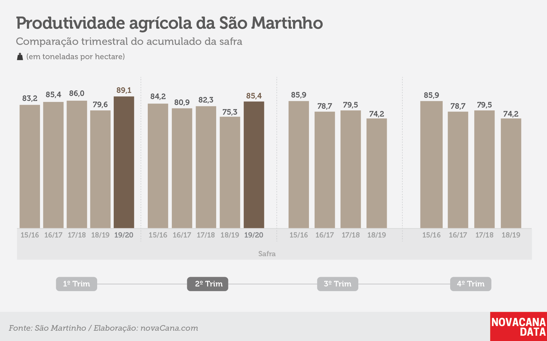 saomartinho 121219 produtividade