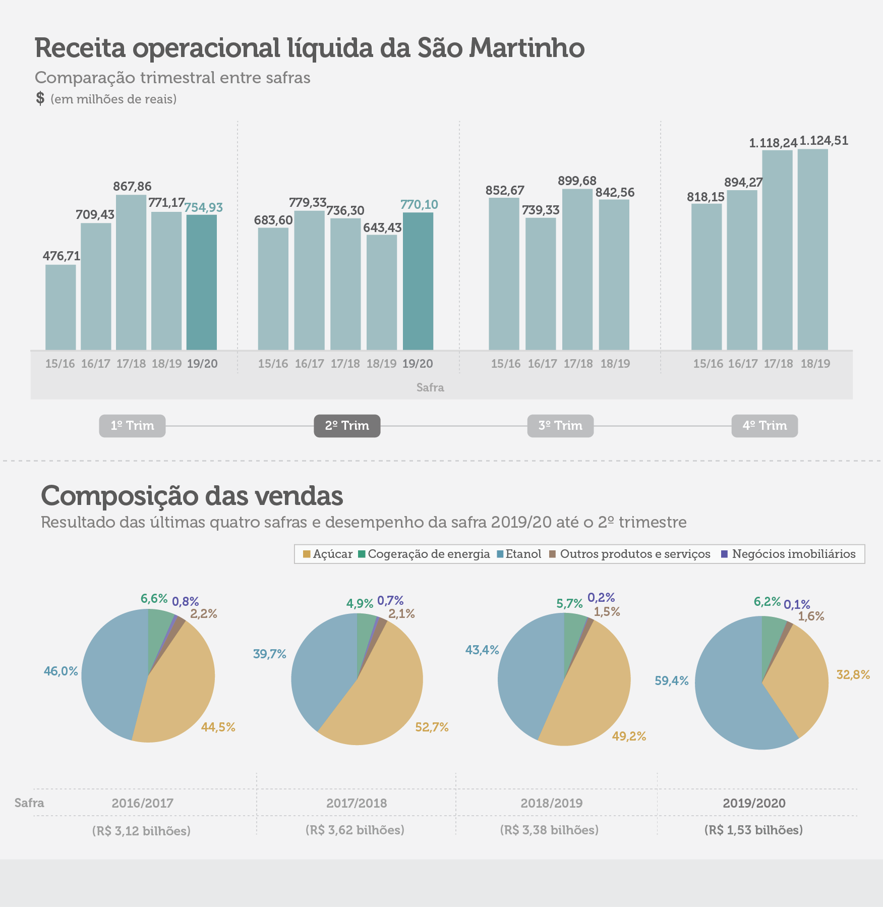 saomartinho 121219 receita vendas
