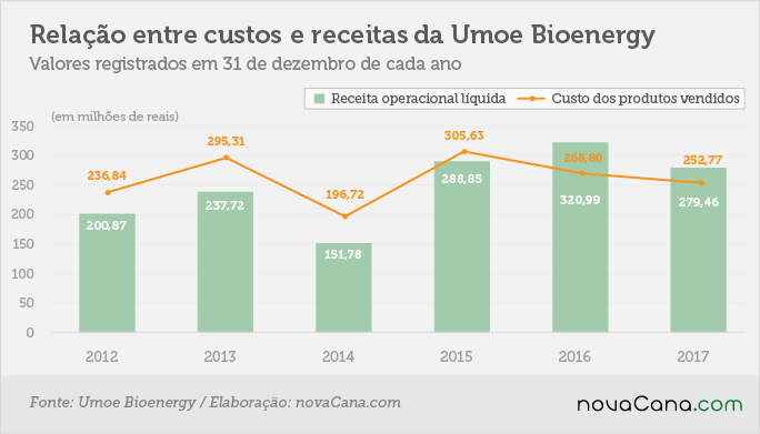 umoe 2 relacao custo receita 20042018