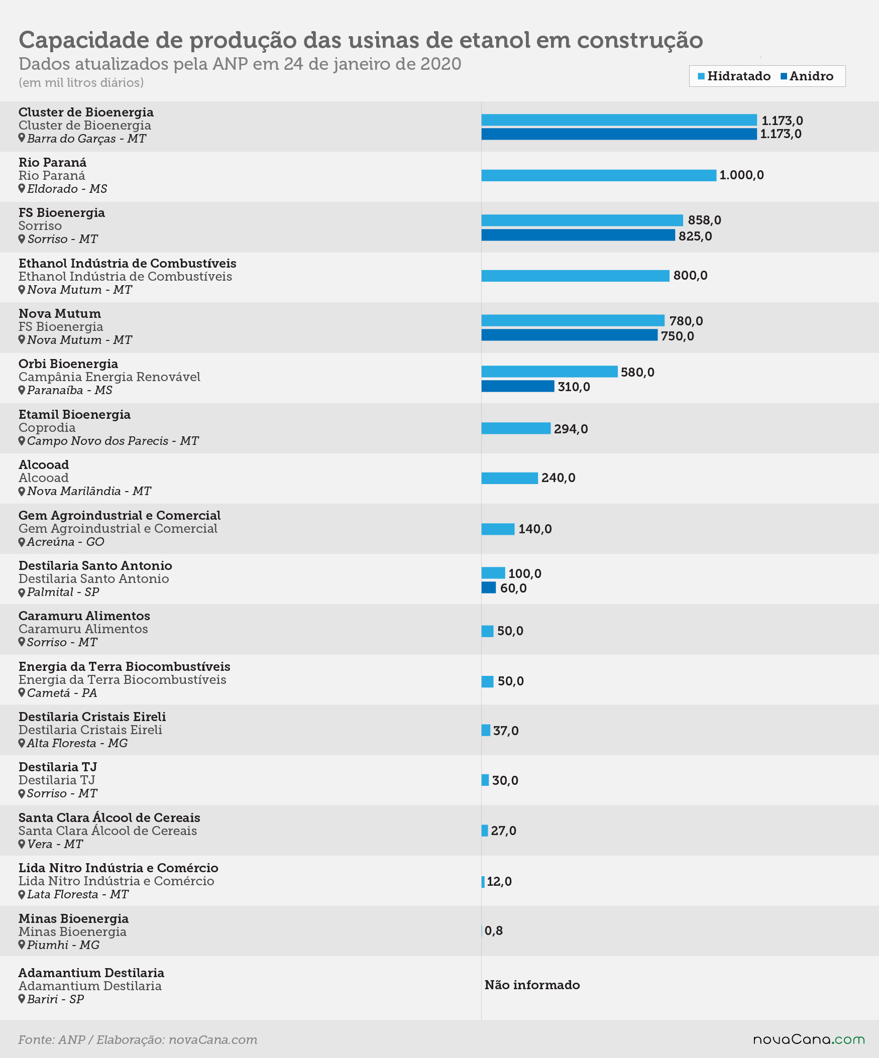 usinas construção 20200120