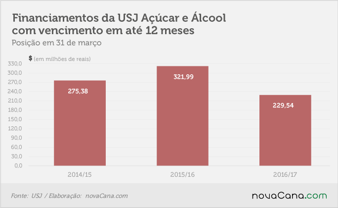 usj-290617-dividas-curto-prazo