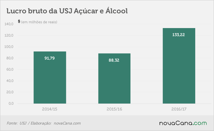 usj-290617-lucro-bruto
