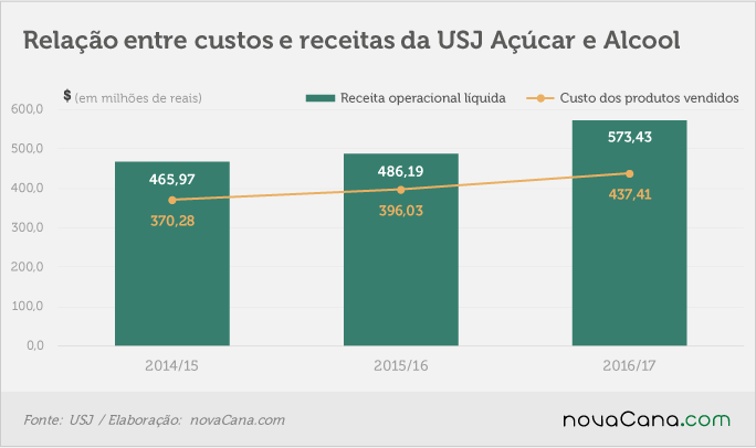 usj-290617-receita-custos