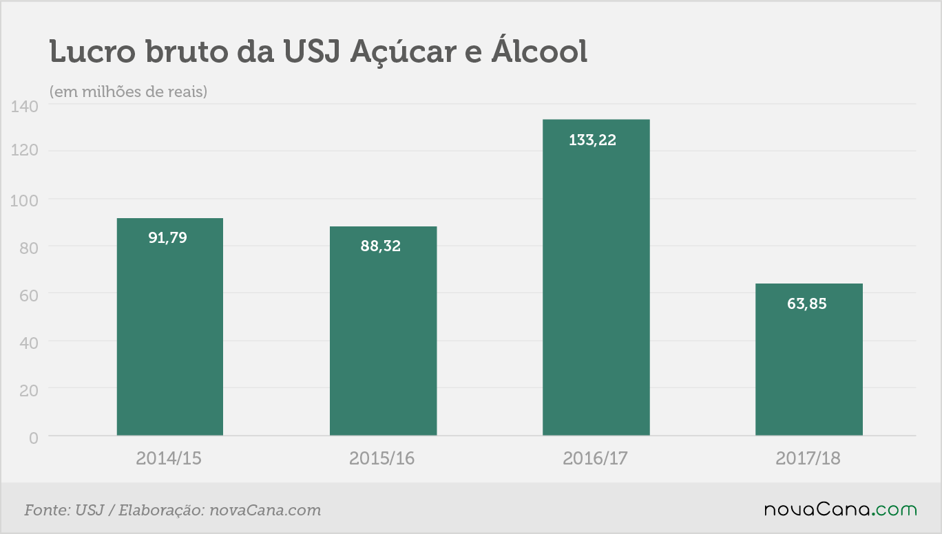 usj resultado bruto 03072018 anual2018