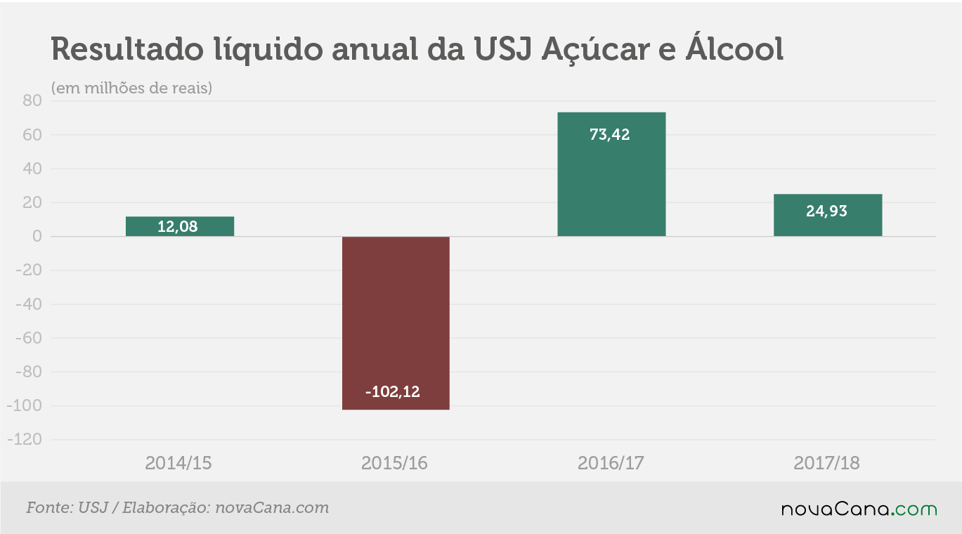 usj resultado liquido 03072018 anual2018