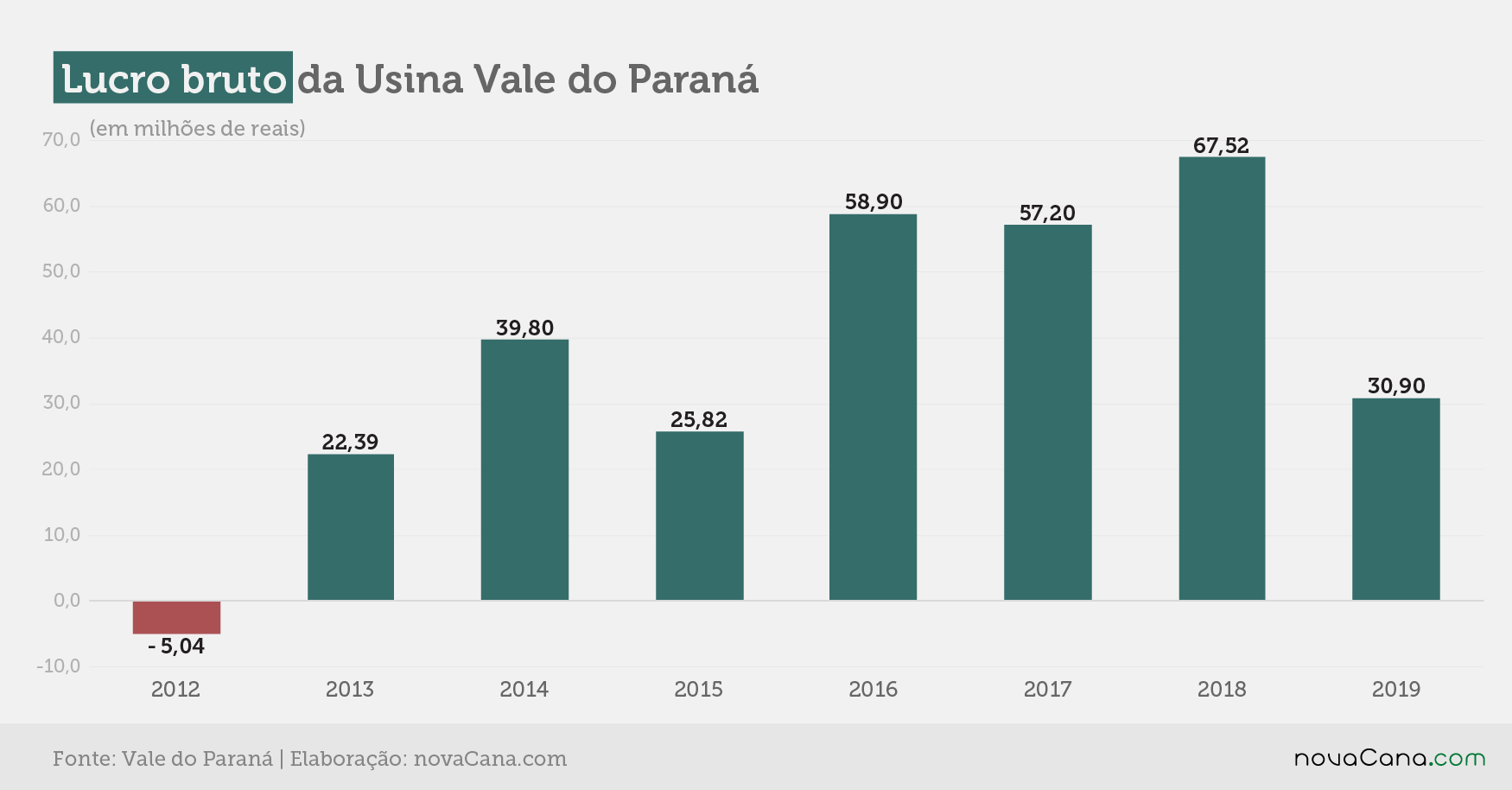 vale parana 2 lucro bruto 070420