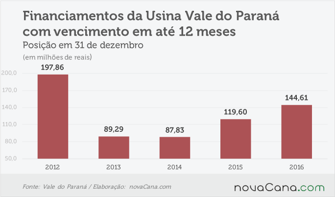 vale-parana-280317-divida-curto-prazo