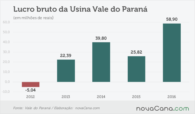 vale-parana-280317-lucro-bruto
