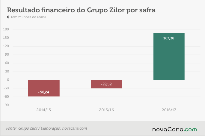 zilor-200617-resultado