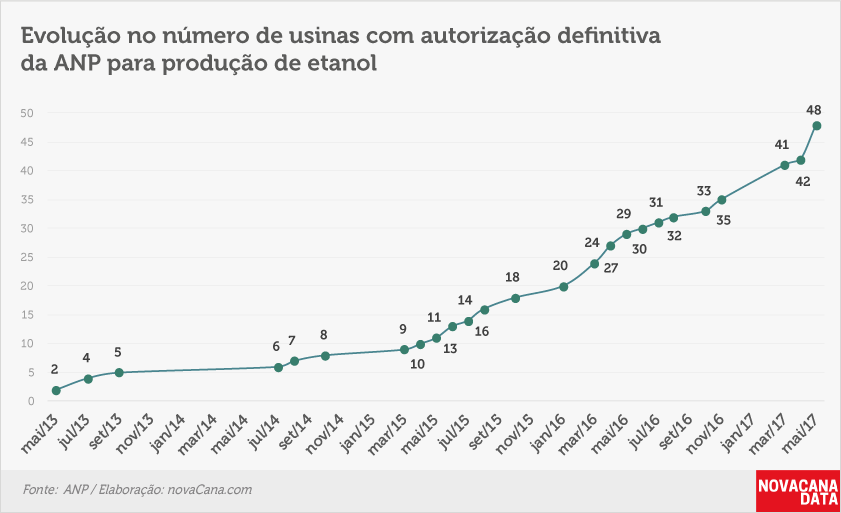 anp-autorizacao-250517-evolucao