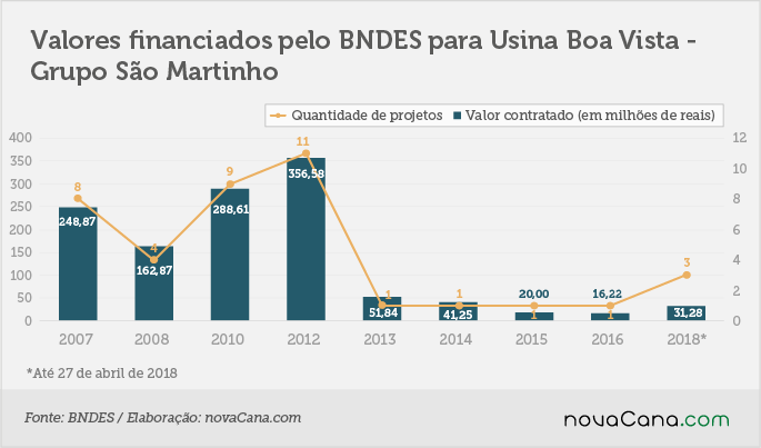 BNDES financiamentos boa vista são martinho 09052018