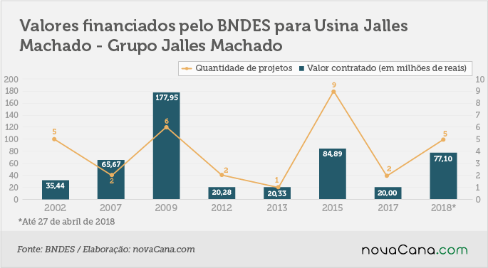 BNDES financiamentos jalles jalles 09052018
