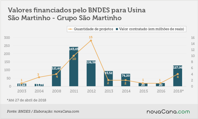BNDES financiamentos são martinho são martinho 09052018