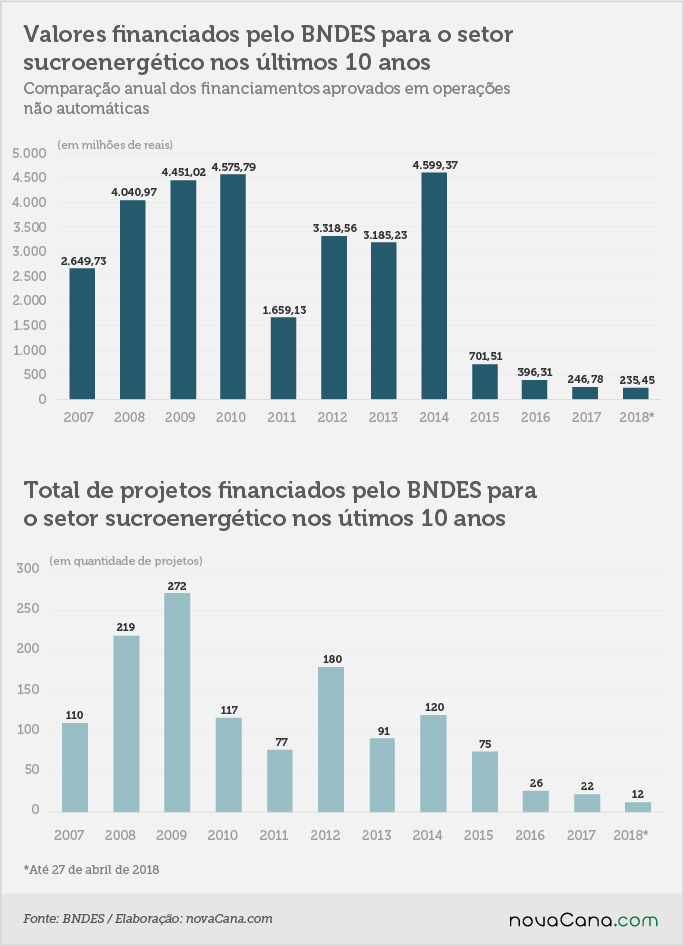 BNDES financiamentos valores projetos 09052018