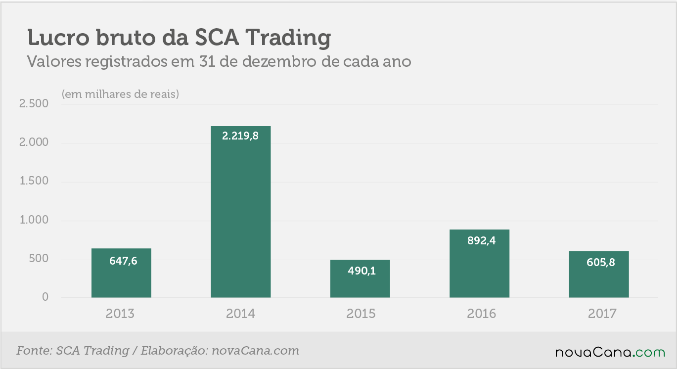 SCA Trading lucro bruto 21052018