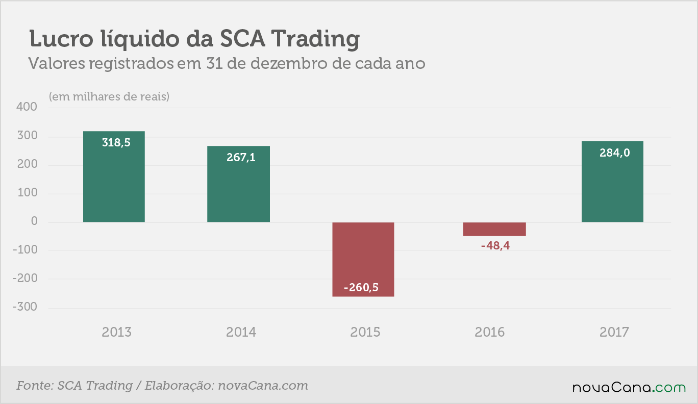 SCA Trading lucro liquido 21052018