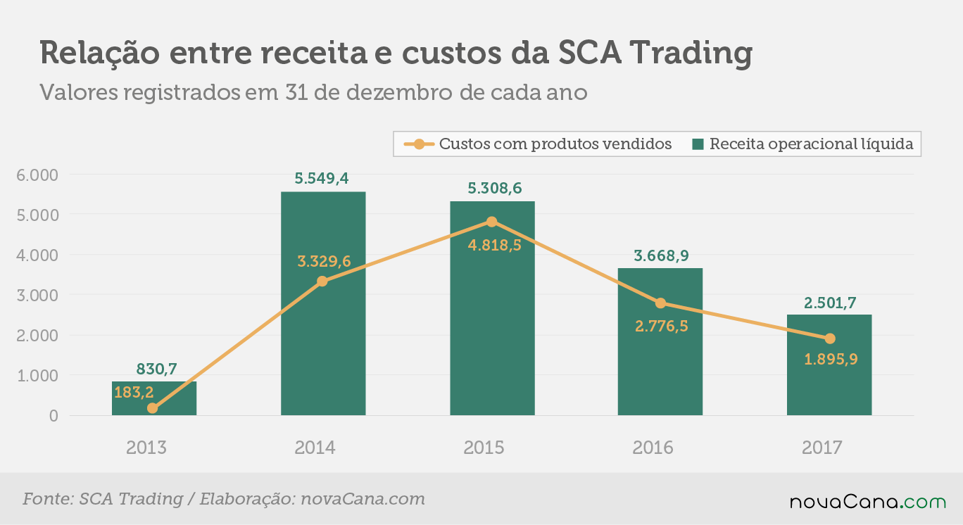 SCA Trading receita custos 21052018