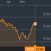 Açúcar bruto termina estável na ICE, negociado a cUS$ 12,46/lb