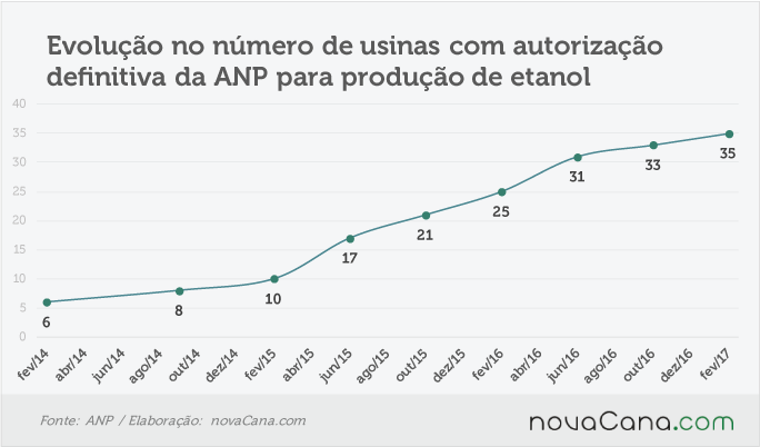 anp-autorizacao-060217-evolucao