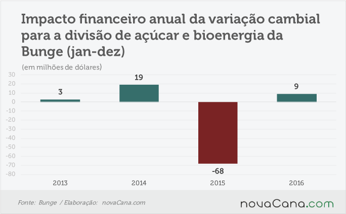 bunge-200217-cambio-ano