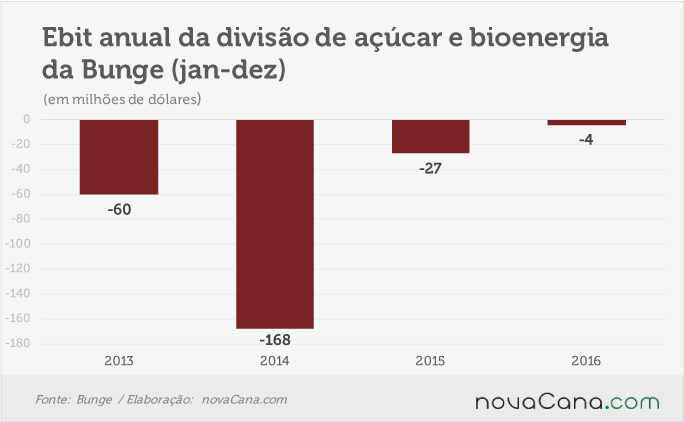 bunge-200217-ebit-ano