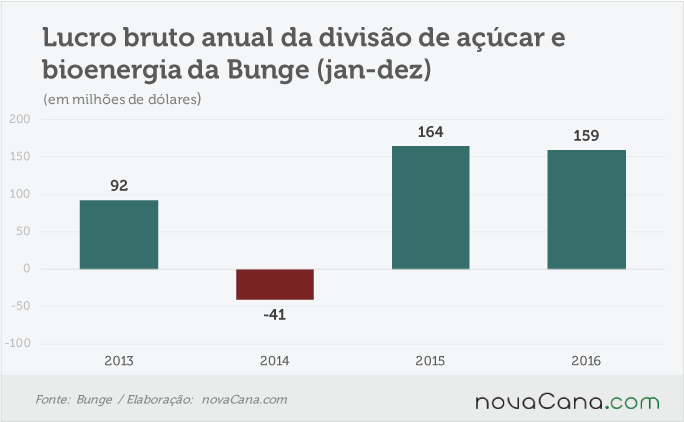 bunge-200217-lucro-ano