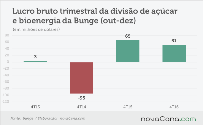 bunge-200217-lucro-tri