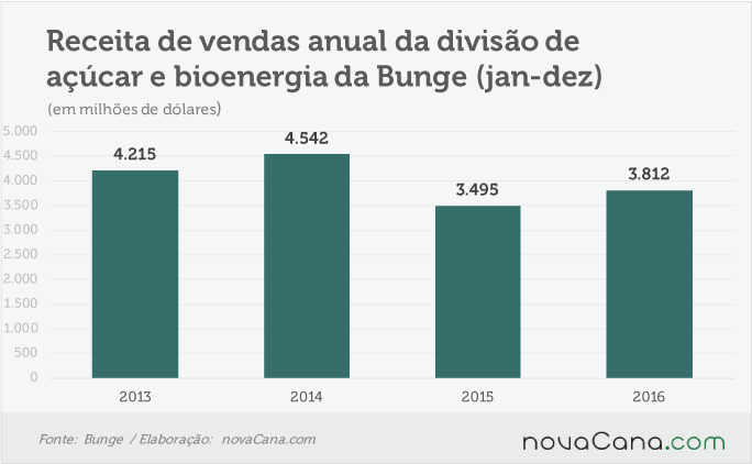 bunge-200217-receita-ano