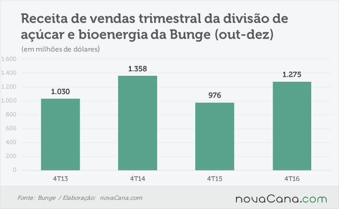 bunge-200217-receita-tri