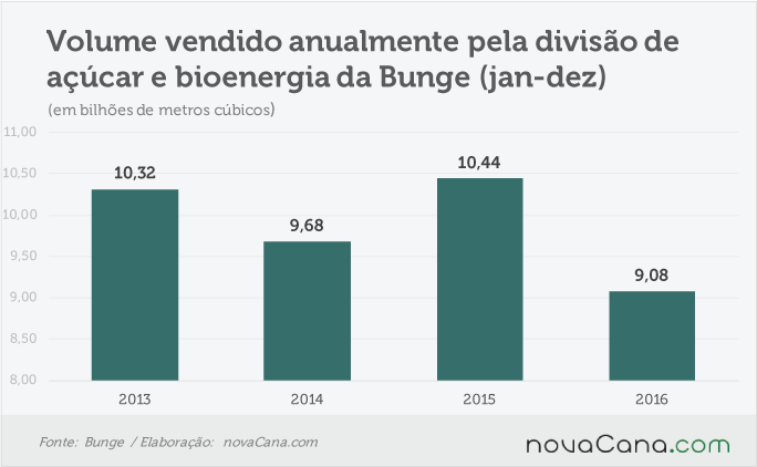 bunge-200217-vendas-ano