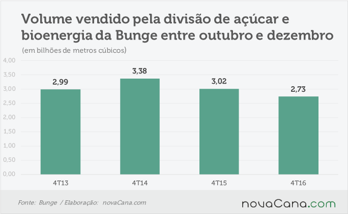 bunge-200217-vendas-tri