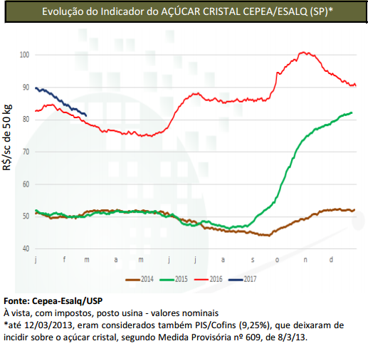 cepea-100317-acucar-evolucao