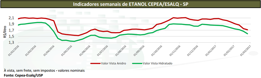 cepea-100317-etanol-evolucao