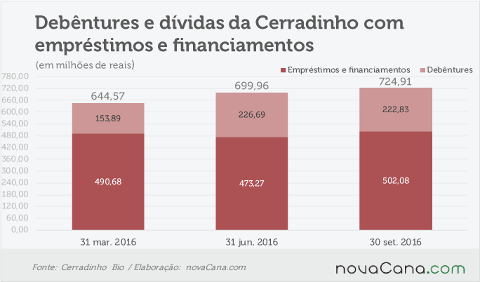 cerradinho-251116-dividas