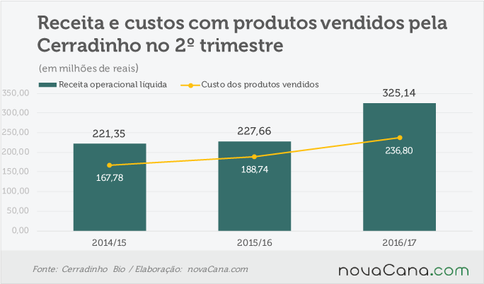 cerradinho-251116-receita-custos