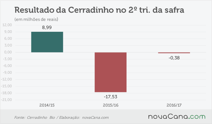 cerradinho-251116-resultado