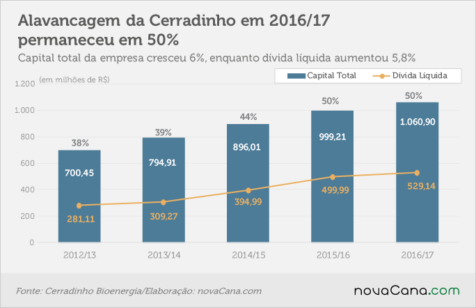 201706 Cerradinho-Alavancagem